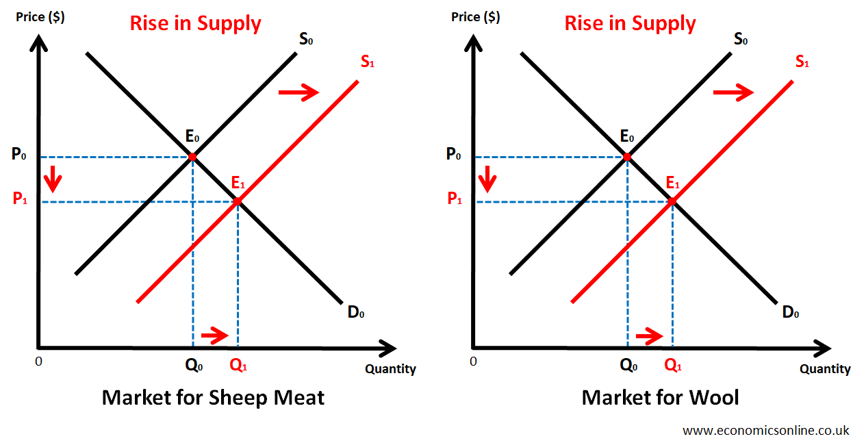 wheat wool and meat what type of goods are they