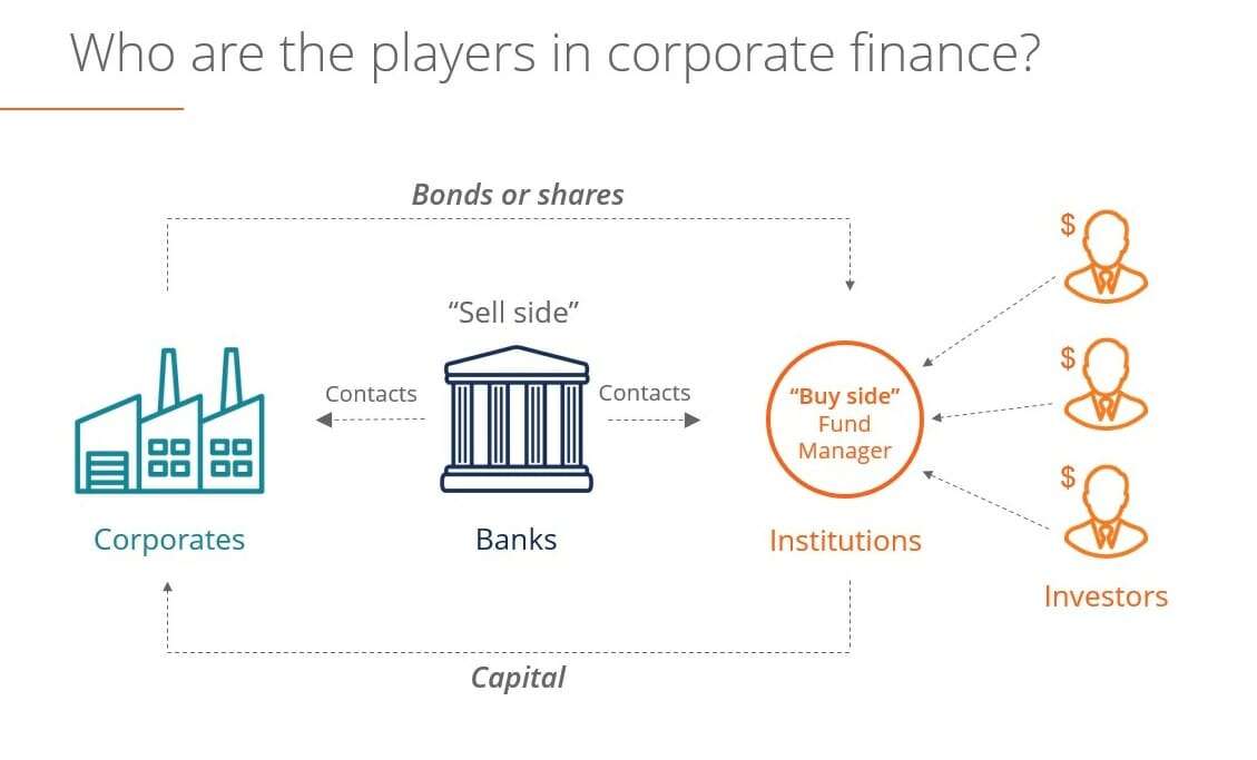 where investments are bought and sold