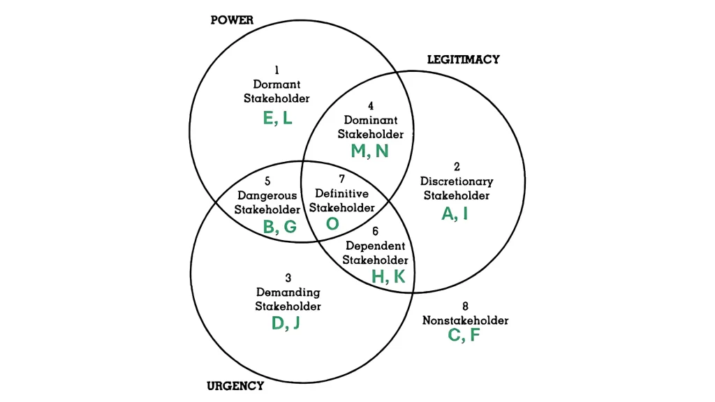 which element of stakeholder salience reflects societal acceptance