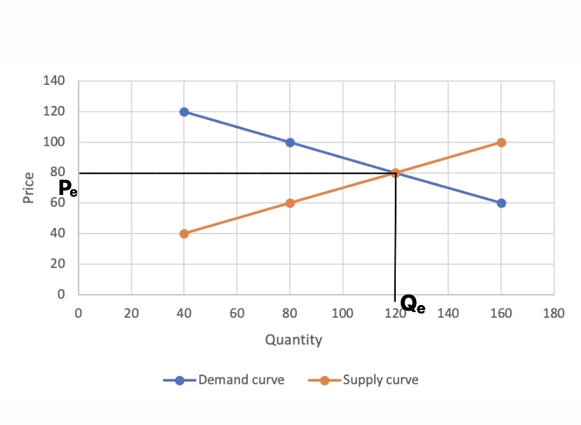 which examples clearly demonstrate the law of demand