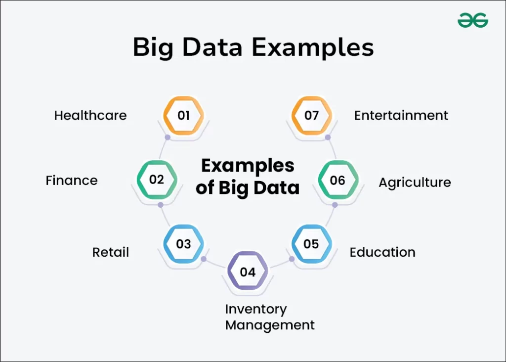 which of the following are examples of big data