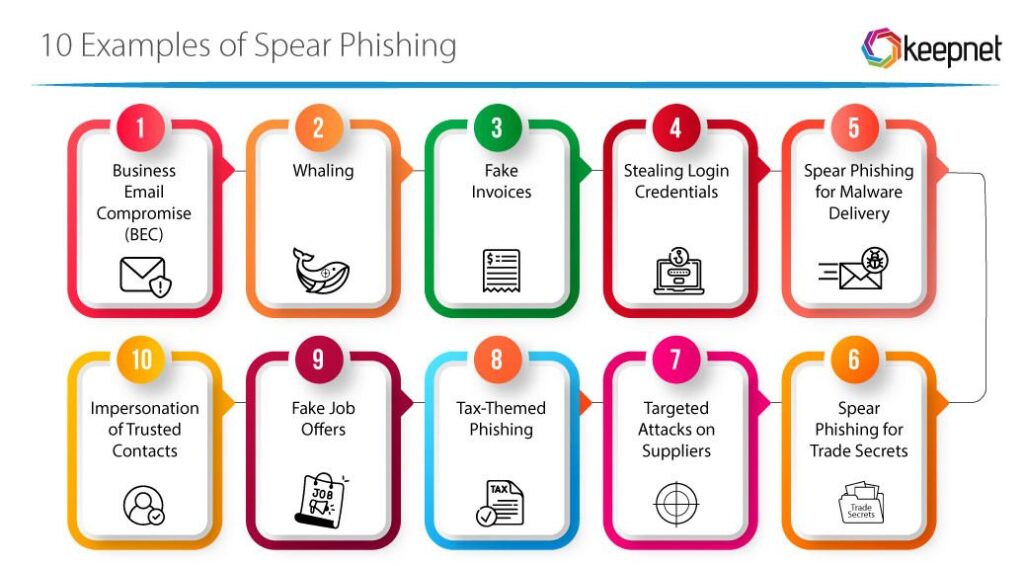 which of the following are examples of spear phishing