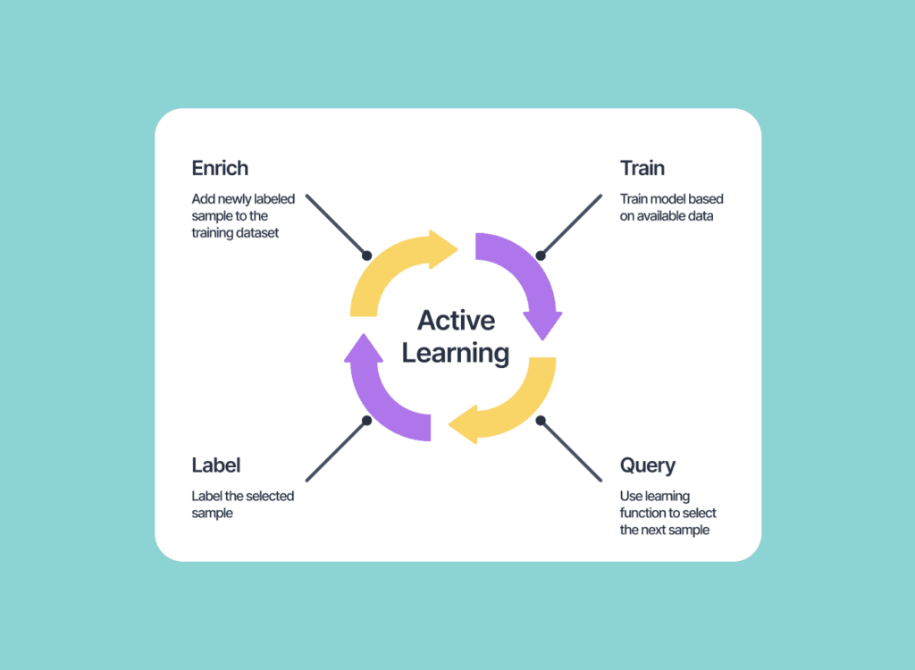 which three sentences are examples of active learning