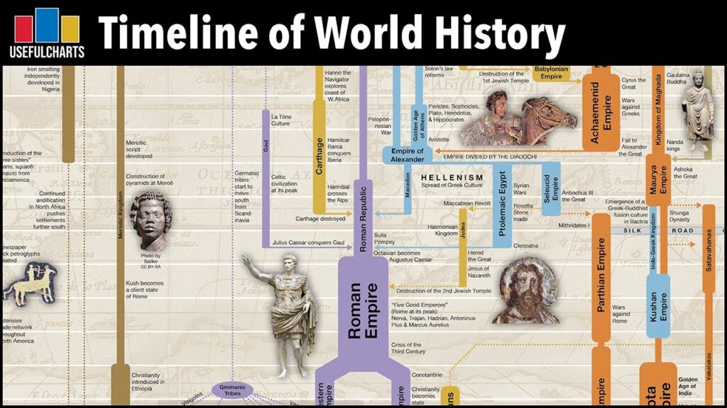 which timelines accurately show europes historical events