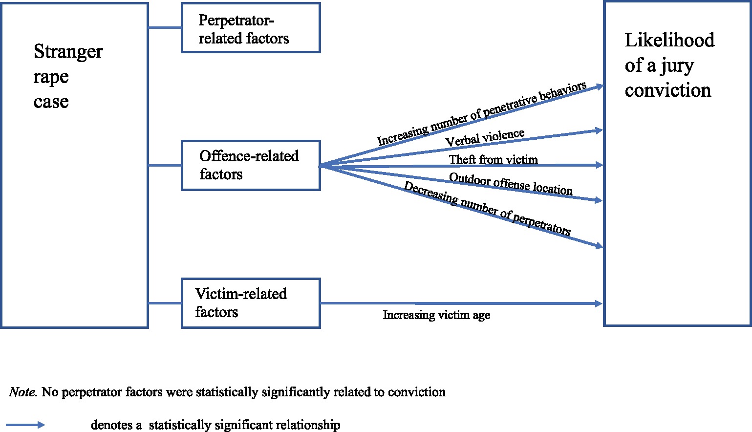 why do people rape key factors and examples