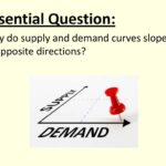 why supply and demand curves slope in opposite directions
