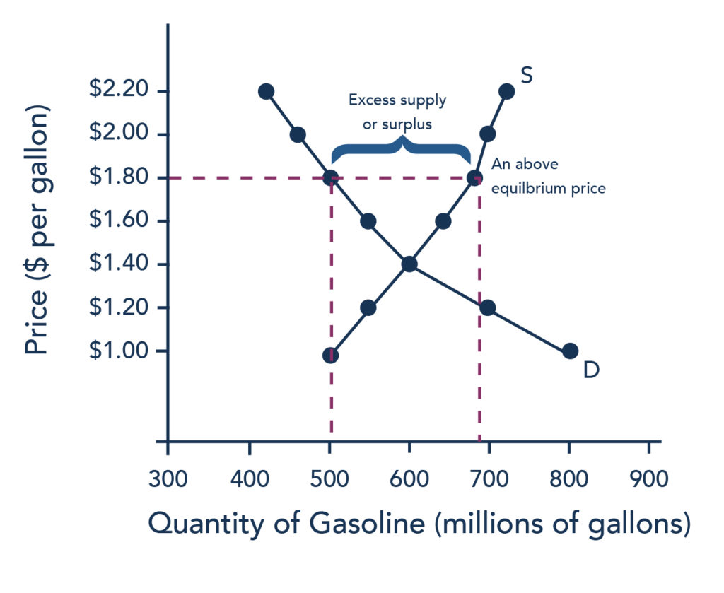 why surpluses and shortages show disequilibrium