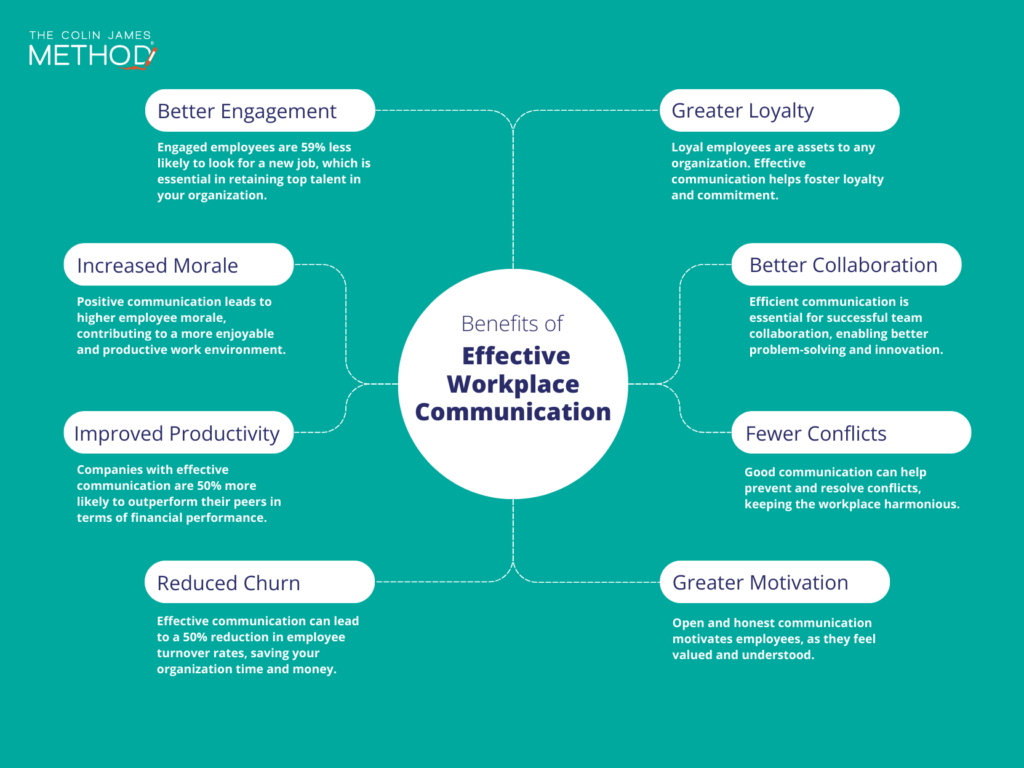 workplace communication examples for success