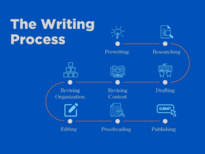 Writing Process Example: Steps to Improve Your Skills
