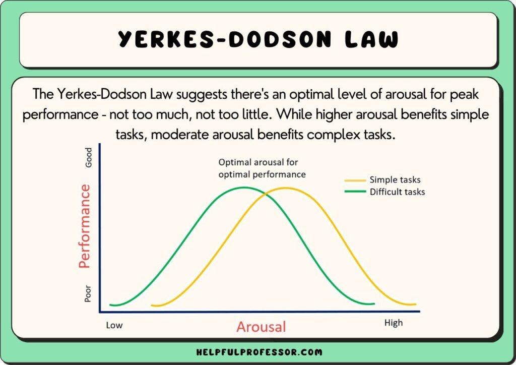 yerkes dodson law psychology definition